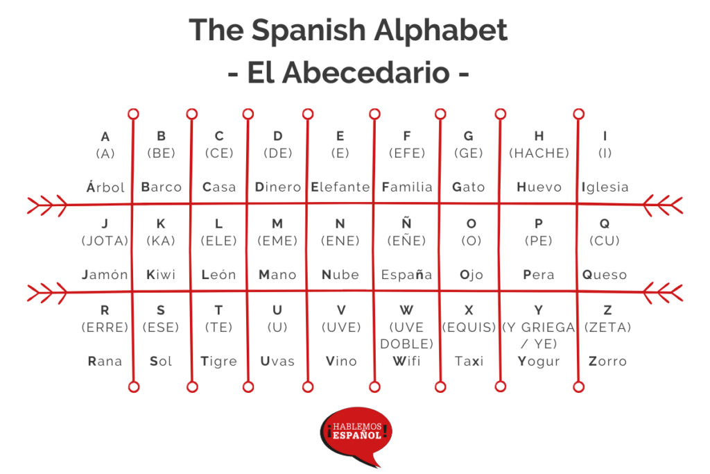 The Spanish Alphabet - Spelling And Pronunciation