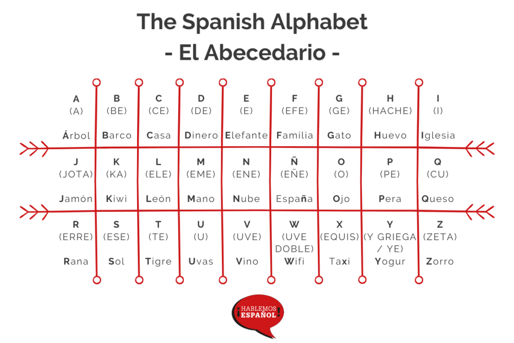 the-spanish-alphabet-spelling-and-pronunciation-2022