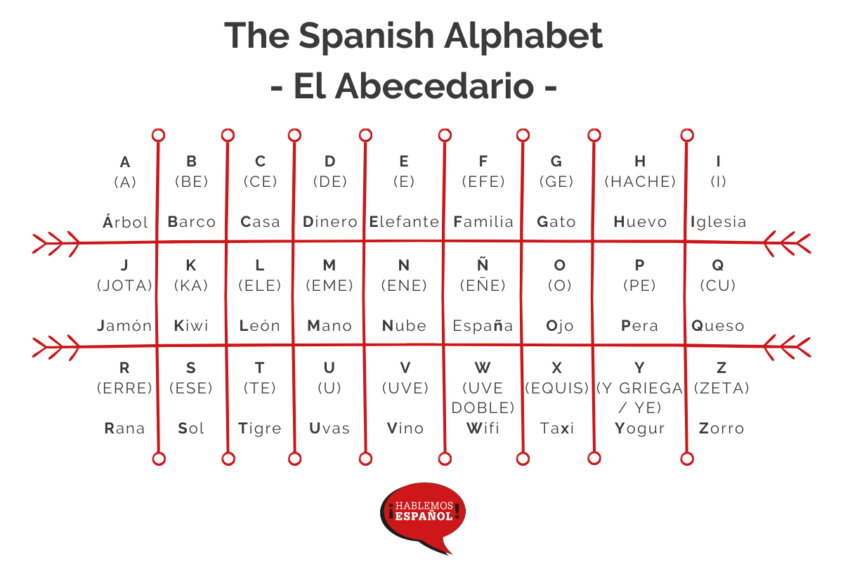 spanish alphabet pronunciation chart