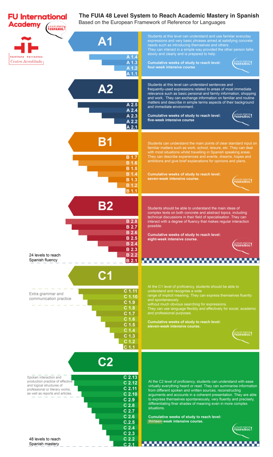 cefr-language-levels-how-many-hours-per-level-trufluency