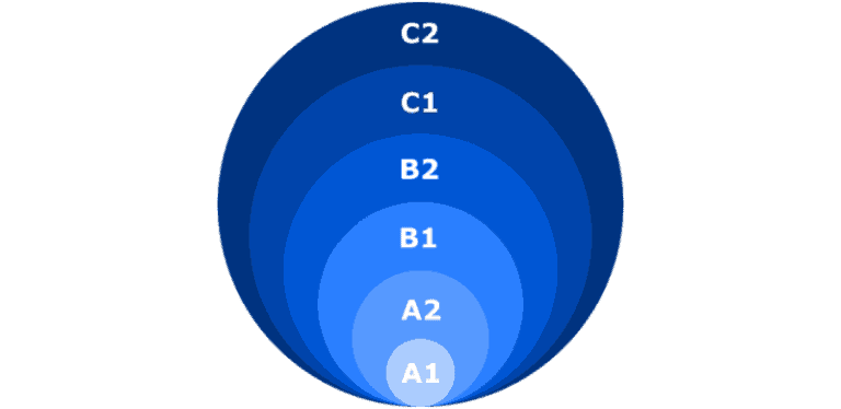 CEFR Vs ACTFL Language Levels - Full Overview [+infographic]