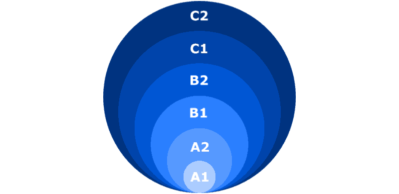 CEFR-Levels