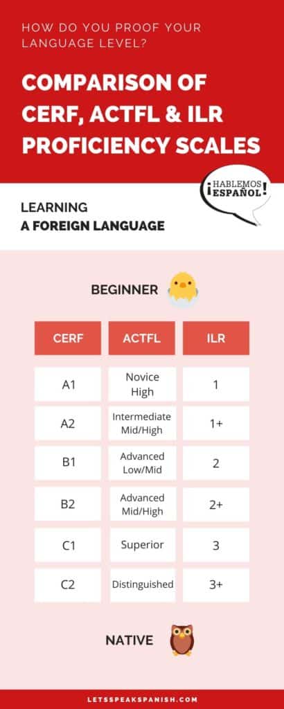 Cefr And Actfl Language Levels Quick Overview Infographic 5643