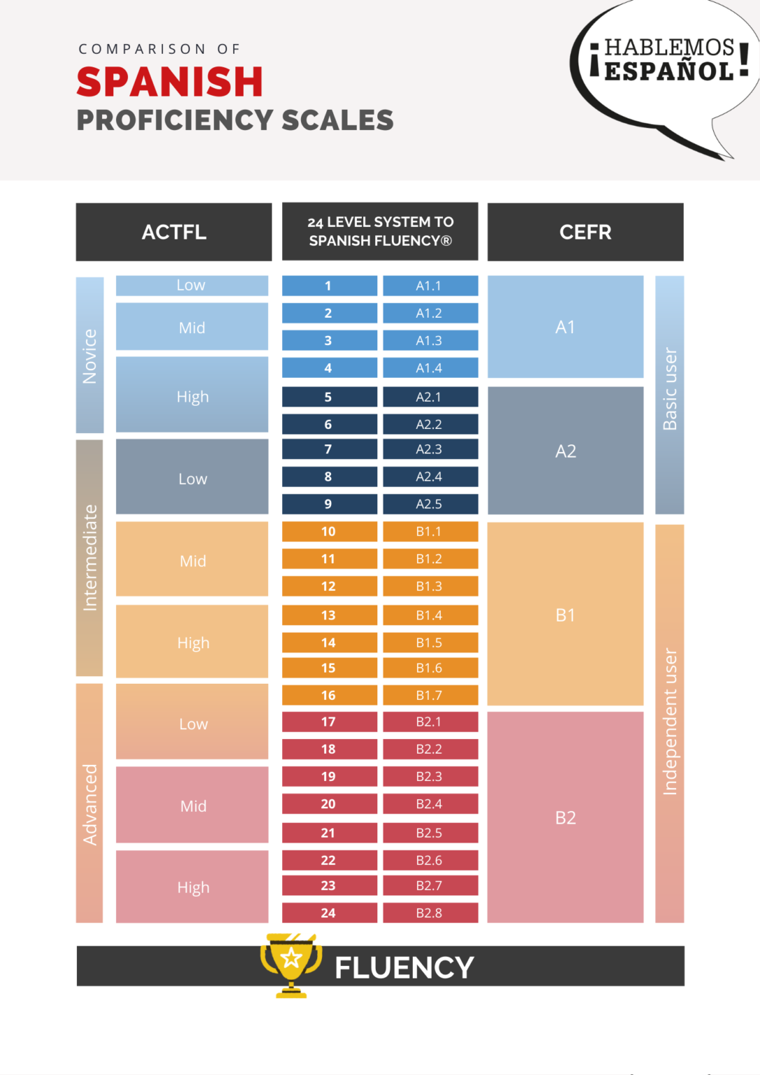 CEFR ACTFL Language Levels - Quick Overview Infographic 