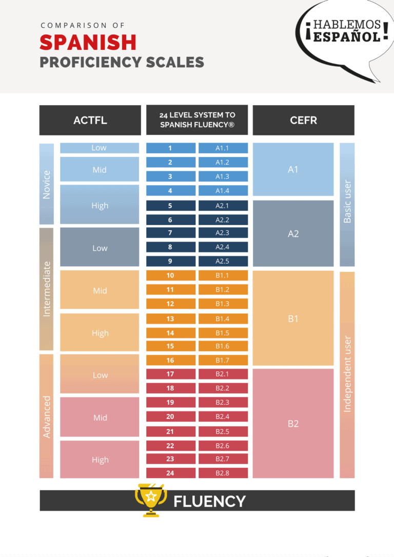 CEFR & ACTFL Language Levels - Quick Overview [+Infographic]