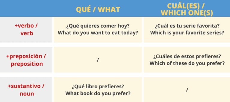 Explicación De Los Interrogativos En Español [ Ejercicios]