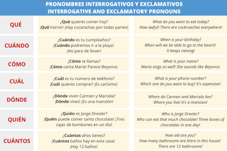 Spanish Question Words Explained Free Learner Exercises