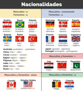 Learn Nationalities, Countries And Languages In Spanish 🌍