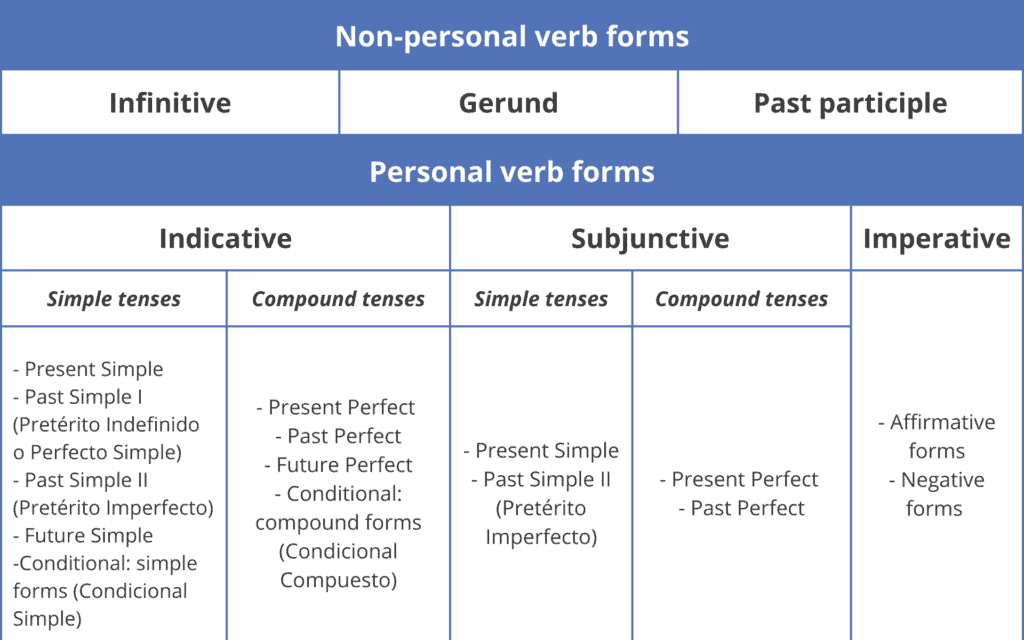 Formas personales English