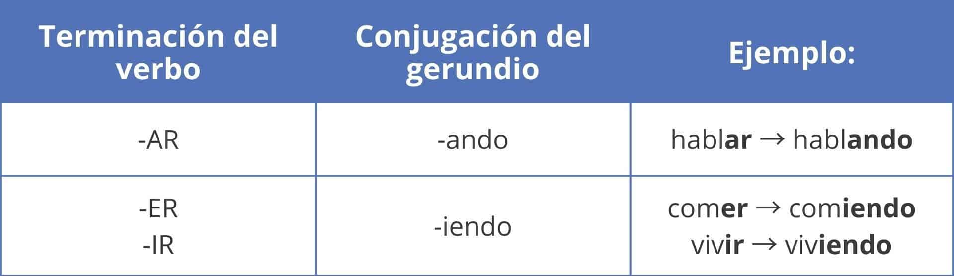 Conjugations - Gerundio español
