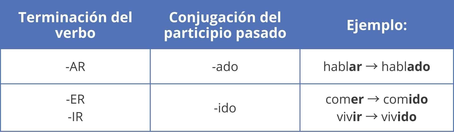 Conjugations - Participio - español