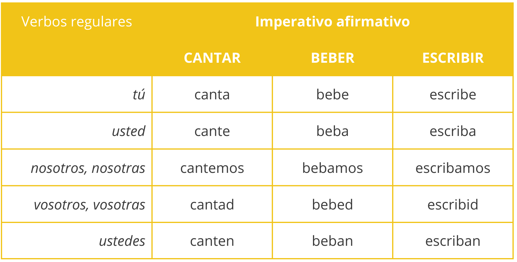 Imperative Forms In Spanish: Affirmative Forms (regular)