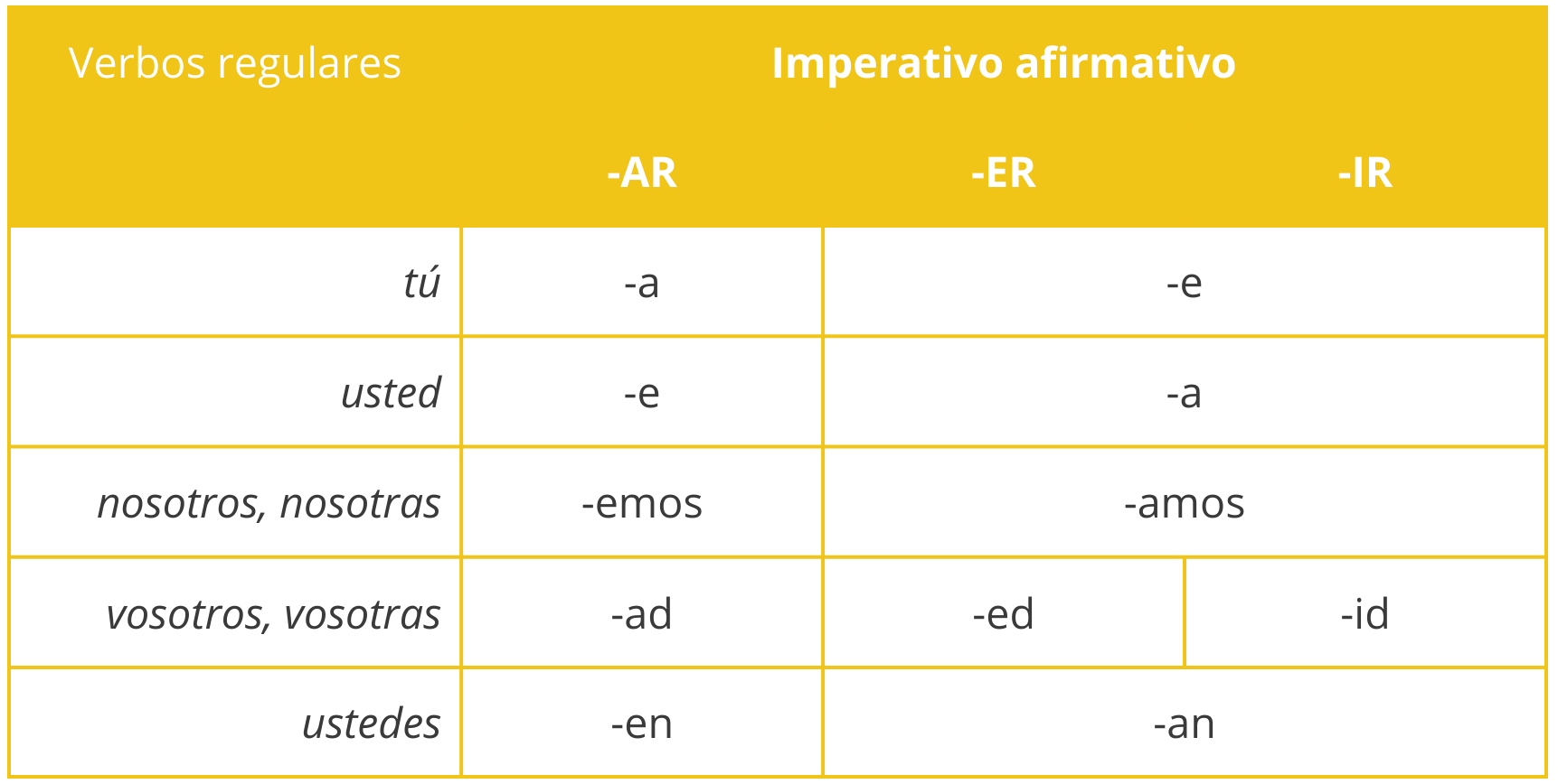 Imperative Forms In Spanish: Affirmative Forms (regular)