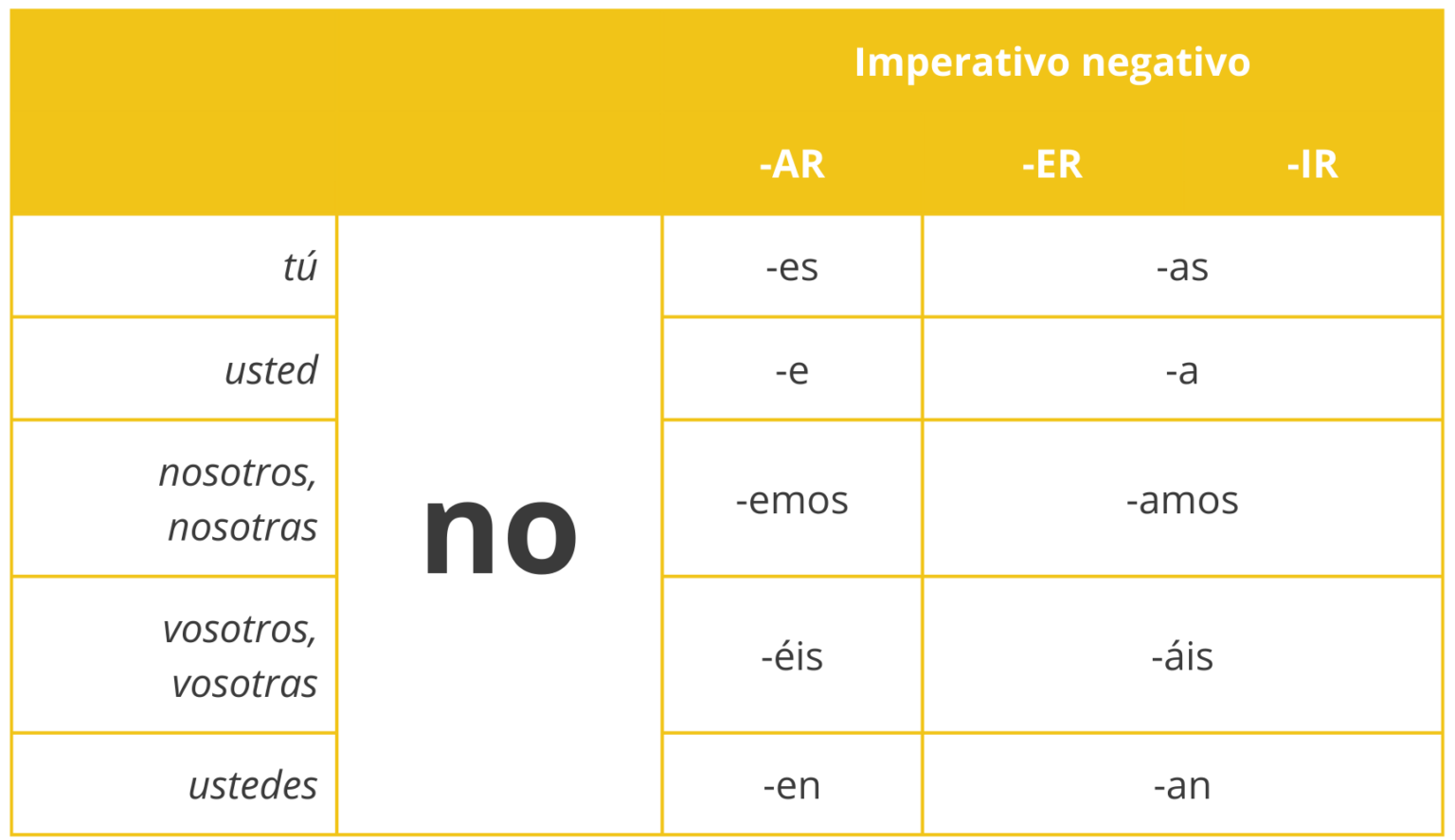 Imperative forms in Spanish: imperativo negativo en español