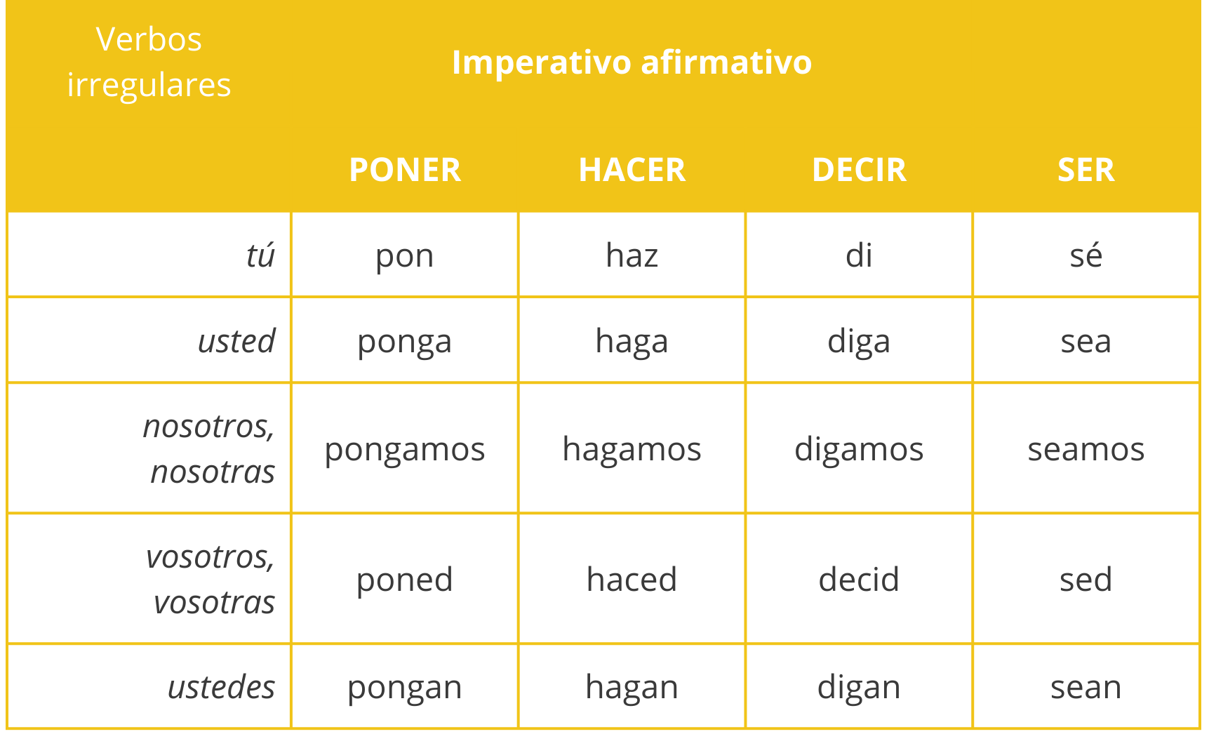 Imperative Forms in Spanish: Irregular Verbs