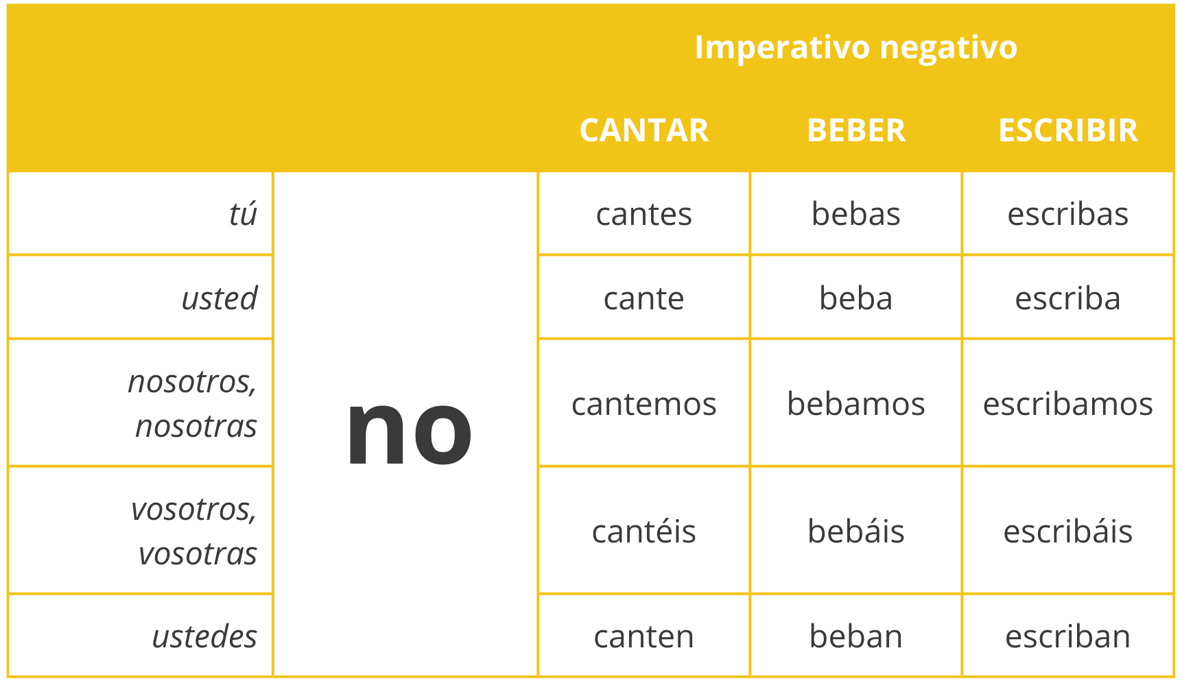 Imperative forms in Spanish: imperativo negativo en español