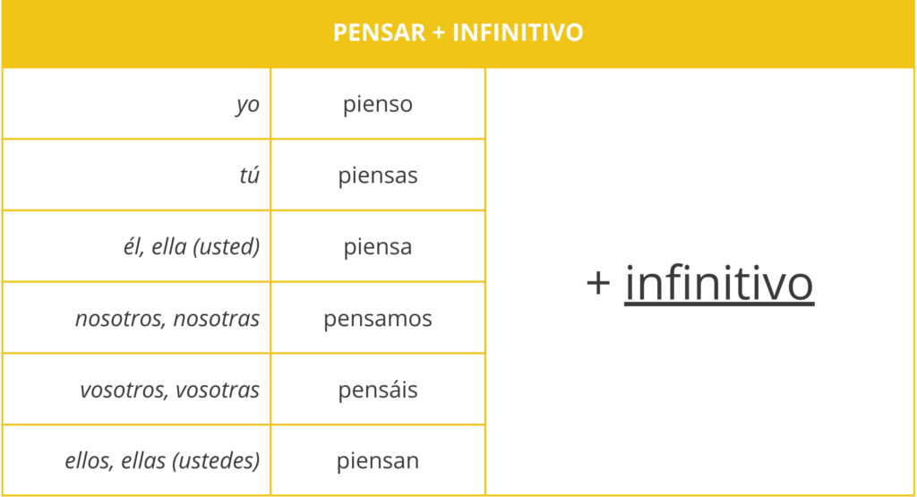 Future Forms in Spanish: PENSAR + infinitivo (A1-A2) 🗓️⏳