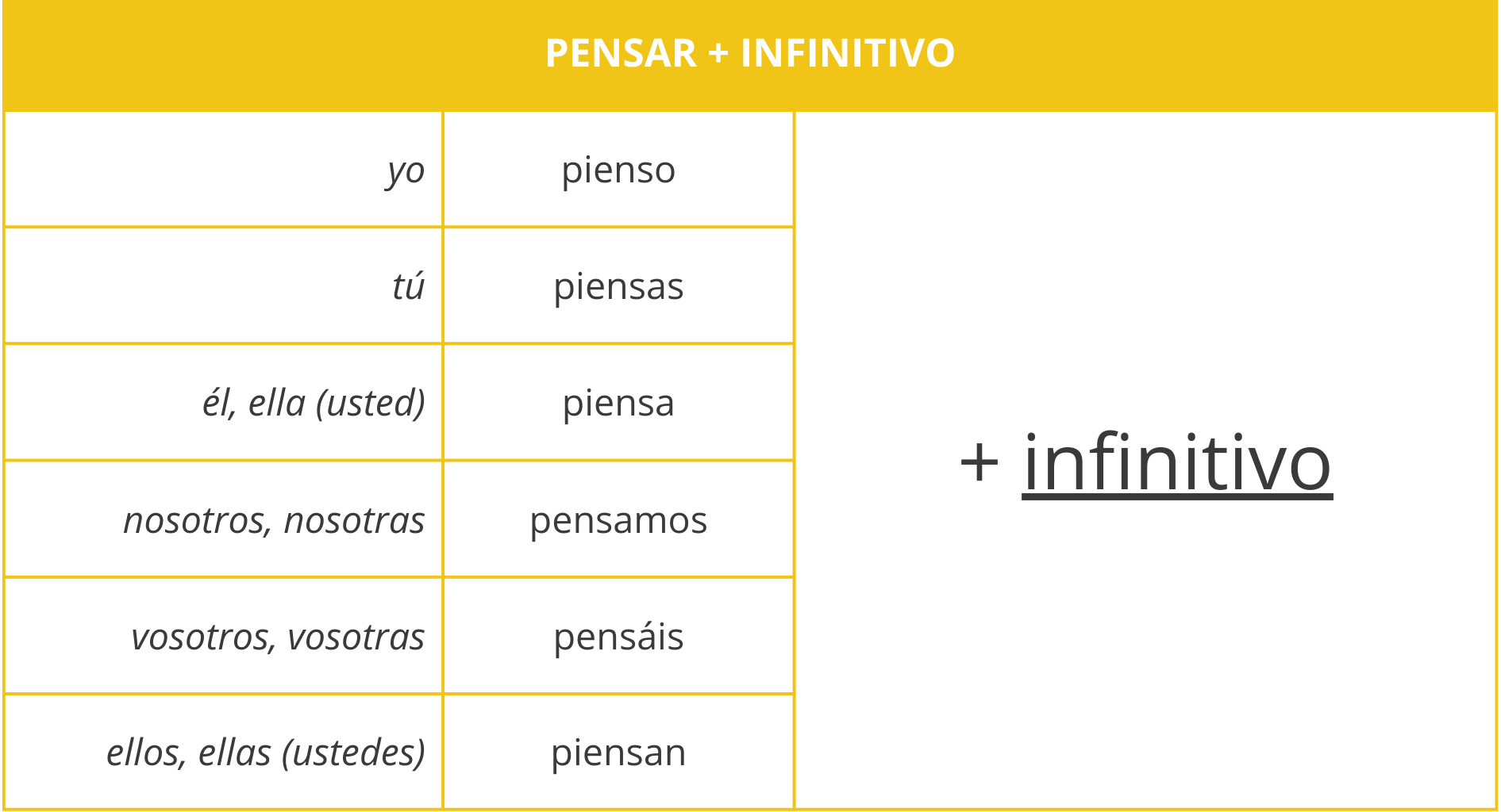 Future Forms in Spanish: PENSAR + infinitivo (A1-A2) 🗓️⏳