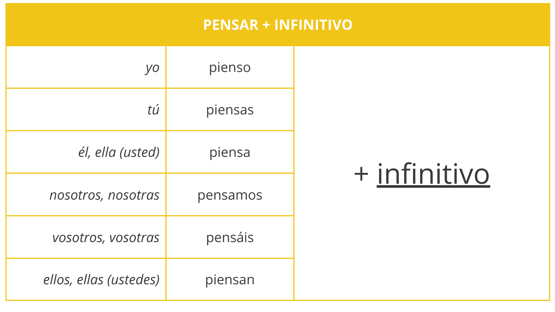 El futuro en español: PENSAR + infinitivo (A1-A2) 🗓️⏳