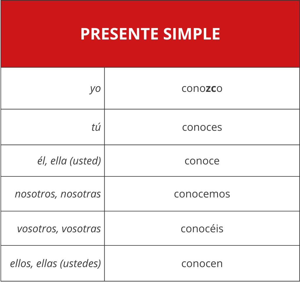 ¿SABER, CONOCER o PODER? Conjugación, usos y práctica