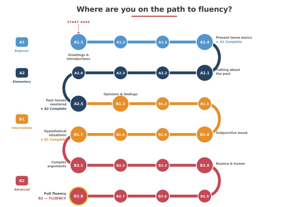 24 Level System to Spanish Fluency roadmap showing all levels from A1.1 to B2.8 with milestone labels