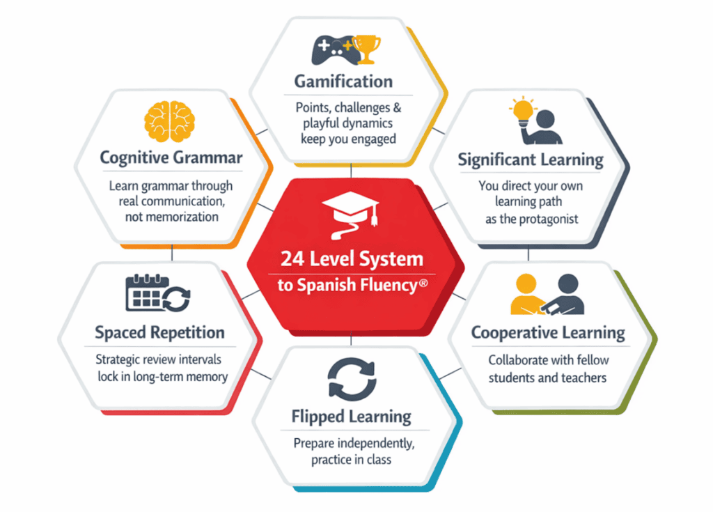 Six teaching methods of the 24 Level System to Spanish Fluency® — Cognitive Grammar, Gamification, Significant Learning, Cooperative Learning, Flipped Learning, Spaced Repetition