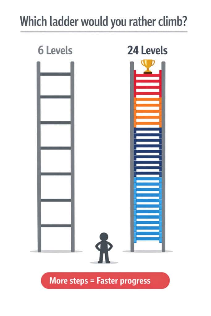 Infographic comparing the traditional 6-level CEFR system with the 24 Level System to Spanish Fluency